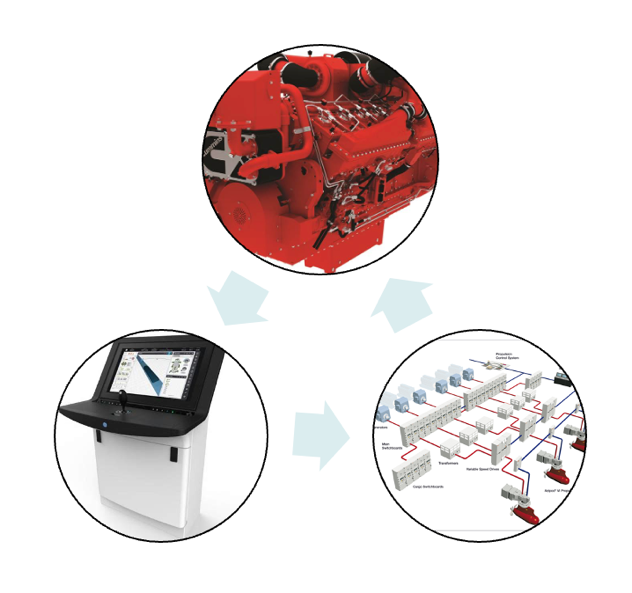 System diagram: diesel generator, DP control console, and propulsion system
